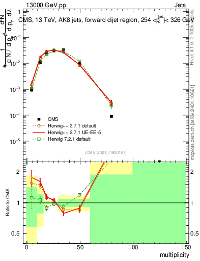 Plot of j.mult in 13000 GeV pp collisions