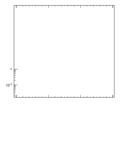 Plot of j.mult in 13000 GeV pp collisions