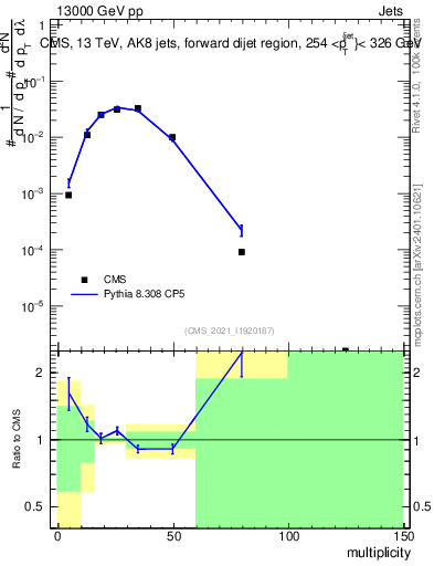 Plot of j.mult in 13000 GeV pp collisions