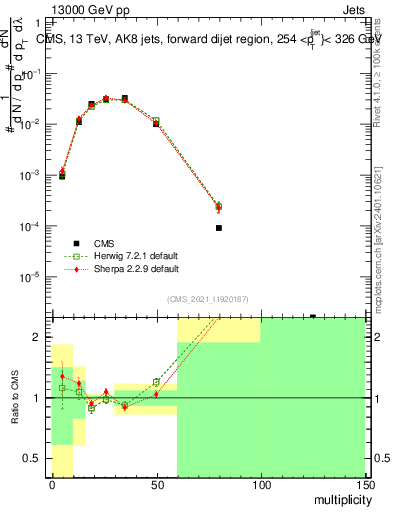 Plot of j.mult in 13000 GeV pp collisions