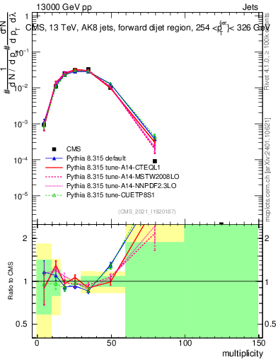Plot of j.mult in 13000 GeV pp collisions