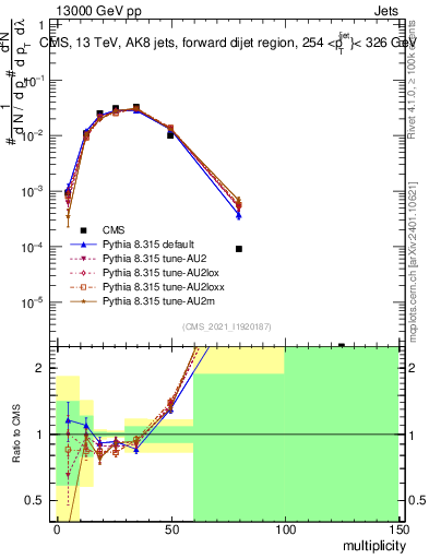 Plot of j.mult in 13000 GeV pp collisions