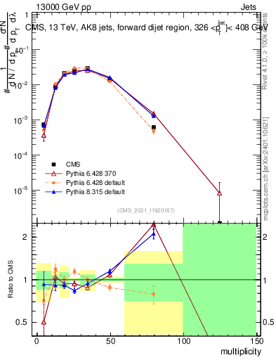 Plot of j.mult in 13000 GeV pp collisions