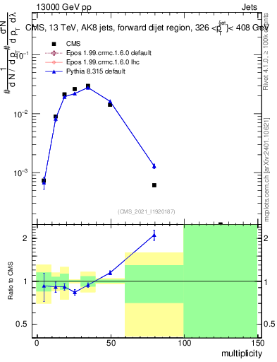 Plot of j.mult in 13000 GeV pp collisions