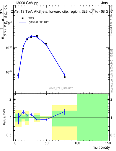 Plot of j.mult in 13000 GeV pp collisions