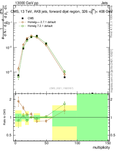 Plot of j.mult in 13000 GeV pp collisions
