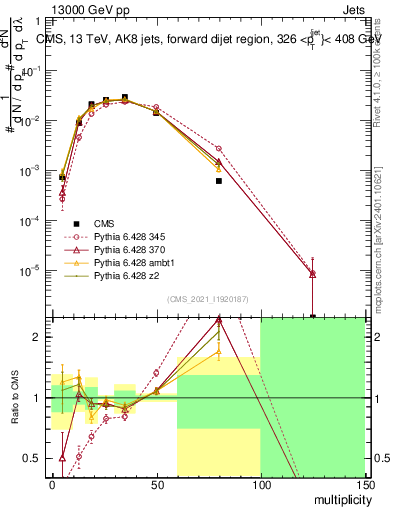 Plot of j.mult in 13000 GeV pp collisions