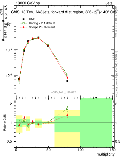 Plot of j.mult in 13000 GeV pp collisions