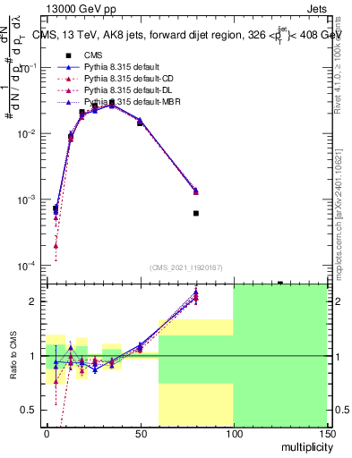 Plot of j.mult in 13000 GeV pp collisions