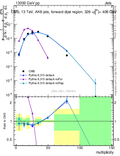 Plot of j.mult in 13000 GeV pp collisions