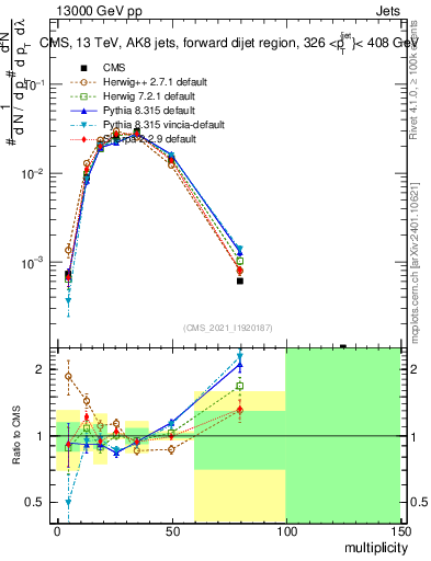 Plot of j.mult in 13000 GeV pp collisions
