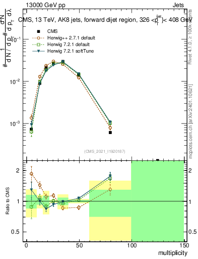 Plot of j.mult in 13000 GeV pp collisions