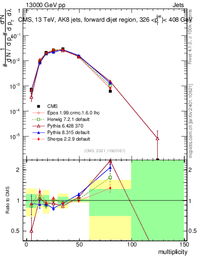 Plot of j.mult in 13000 GeV pp collisions
