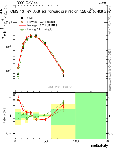 Plot of j.mult in 13000 GeV pp collisions