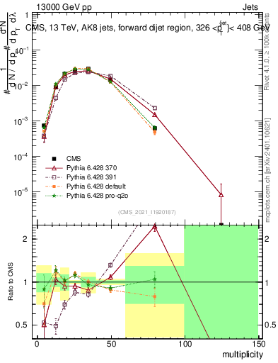 Plot of j.mult in 13000 GeV pp collisions