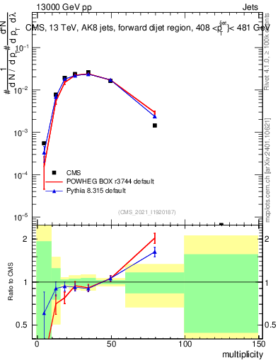 Plot of j.mult in 13000 GeV pp collisions
