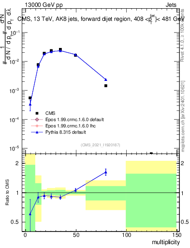 Plot of j.mult in 13000 GeV pp collisions