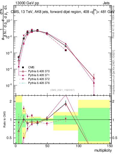 Plot of j.mult in 13000 GeV pp collisions