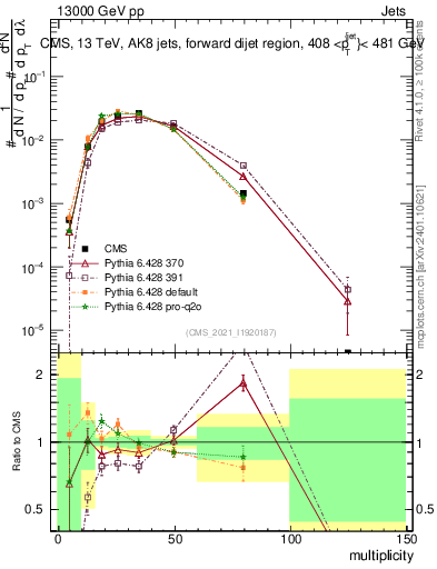 Plot of j.mult in 13000 GeV pp collisions