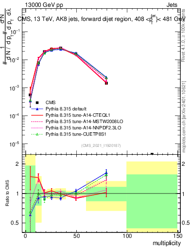 Plot of j.mult in 13000 GeV pp collisions