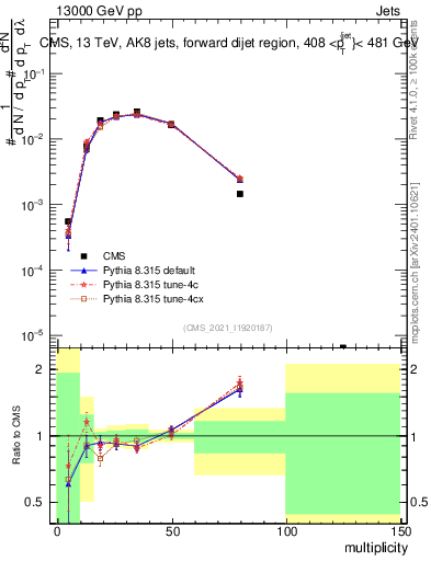 Plot of j.mult in 13000 GeV pp collisions