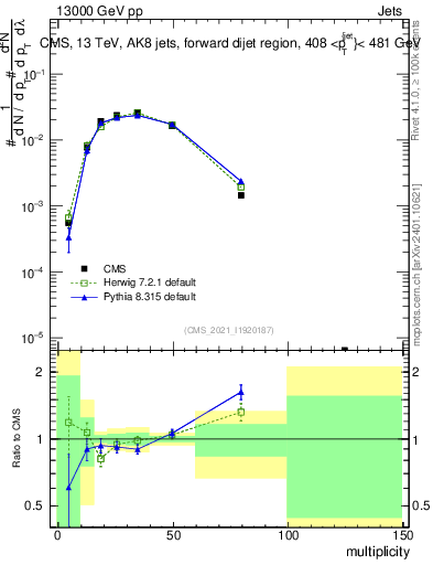Plot of j.mult in 13000 GeV pp collisions