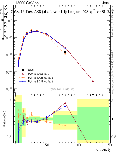 Plot of j.mult in 13000 GeV pp collisions