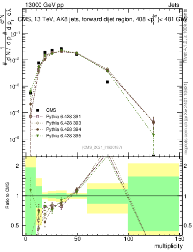Plot of j.mult in 13000 GeV pp collisions