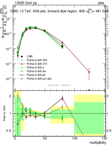 Plot of j.mult in 13000 GeV pp collisions