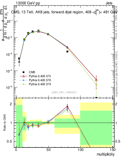 Plot of j.mult in 13000 GeV pp collisions