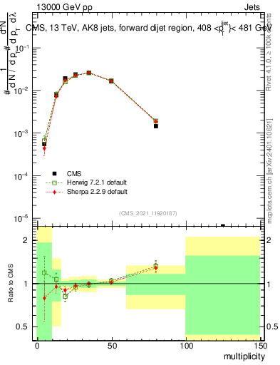 Plot of j.mult in 13000 GeV pp collisions