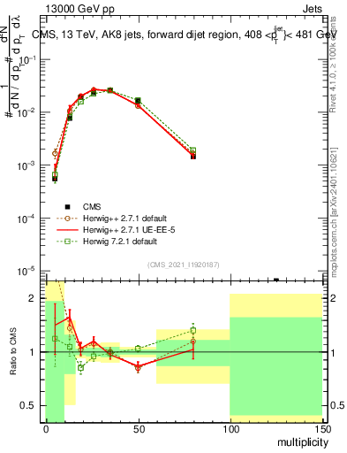 Plot of j.mult in 13000 GeV pp collisions