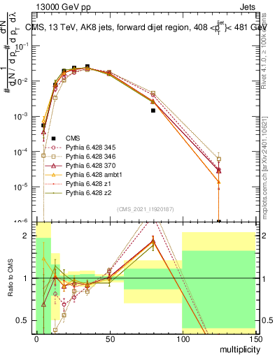 Plot of j.mult in 13000 GeV pp collisions