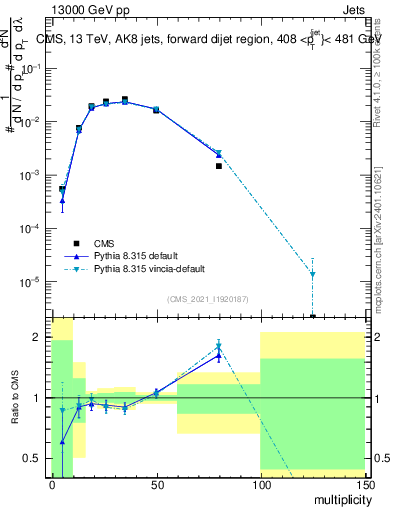 Plot of j.mult in 13000 GeV pp collisions