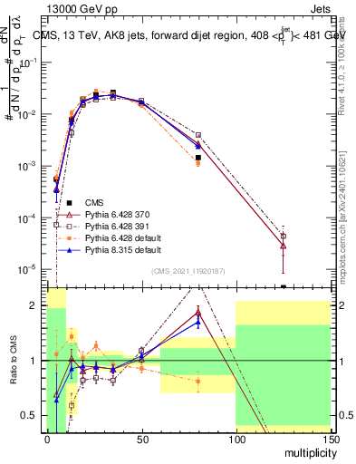 Plot of j.mult in 13000 GeV pp collisions
