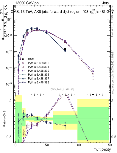 Plot of j.mult in 13000 GeV pp collisions