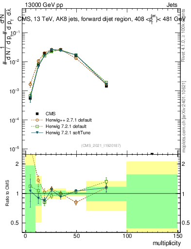Plot of j.mult in 13000 GeV pp collisions
