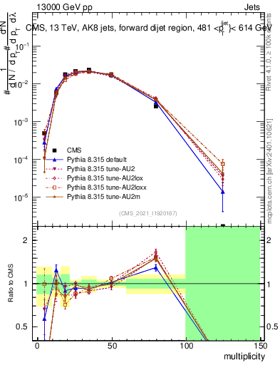 Plot of j.mult in 13000 GeV pp collisions