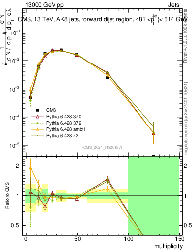 Plot of j.mult in 13000 GeV pp collisions