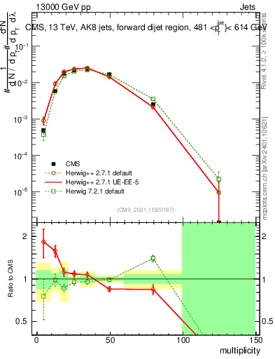 Plot of j.mult in 13000 GeV pp collisions