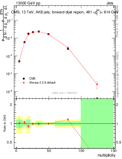 Plot of j.mult in 13000 GeV pp collisions