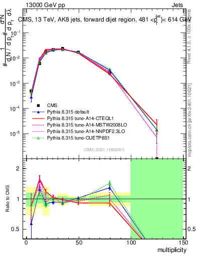 Plot of j.mult in 13000 GeV pp collisions