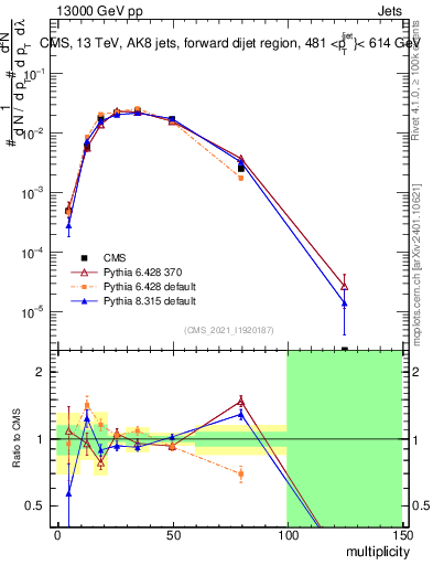 Plot of j.mult in 13000 GeV pp collisions