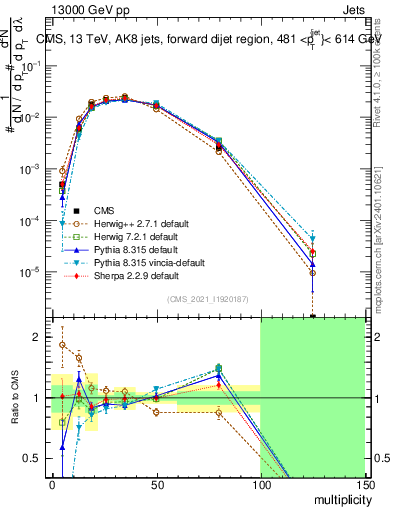 Plot of j.mult in 13000 GeV pp collisions
