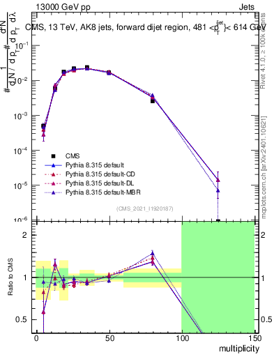 Plot of j.mult in 13000 GeV pp collisions
