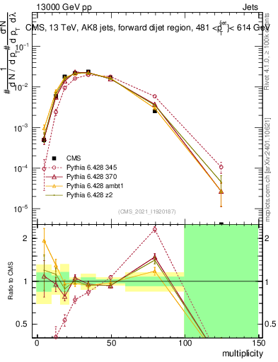 Plot of j.mult in 13000 GeV pp collisions