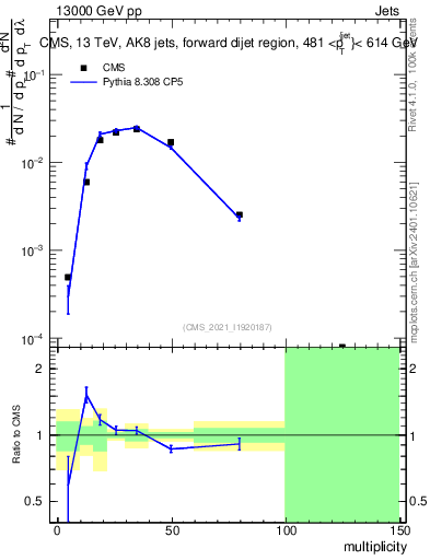 Plot of j.mult in 13000 GeV pp collisions