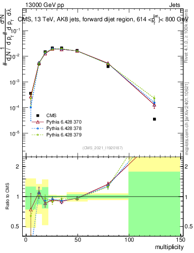 Plot of j.mult in 13000 GeV pp collisions