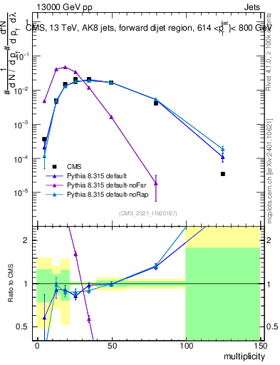 Plot of j.mult in 13000 GeV pp collisions