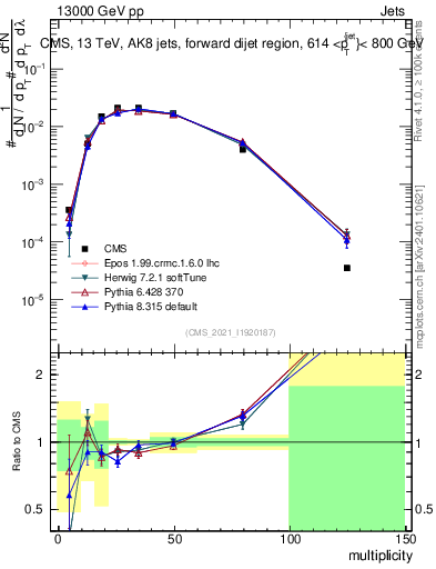 Plot of j.mult in 13000 GeV pp collisions